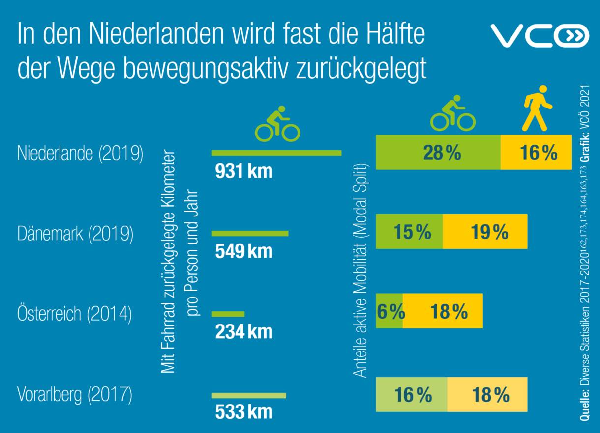 Vco 2021 Vergleich Aktive Mobilitat